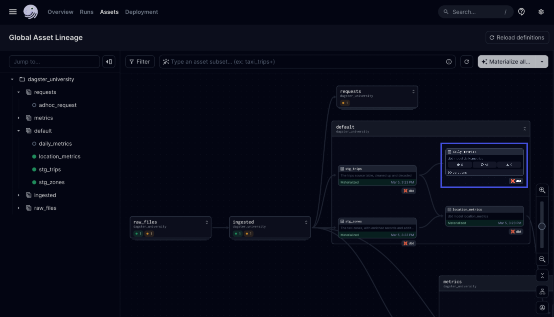 daily_metrics asset in the Asset Graph of the Dagster UI