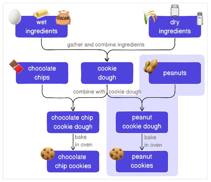 Adding peanut cookies to the asset-centric cookie workflow