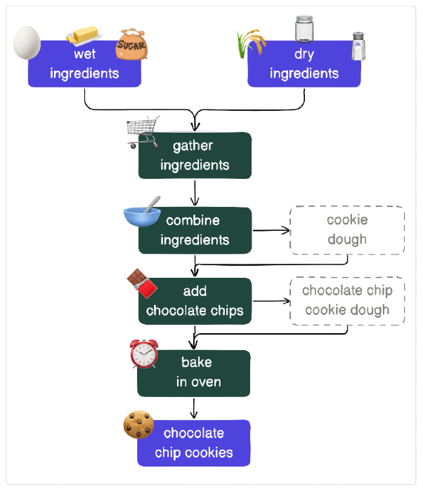 Baking chocolate cookies as a task-centric workflow