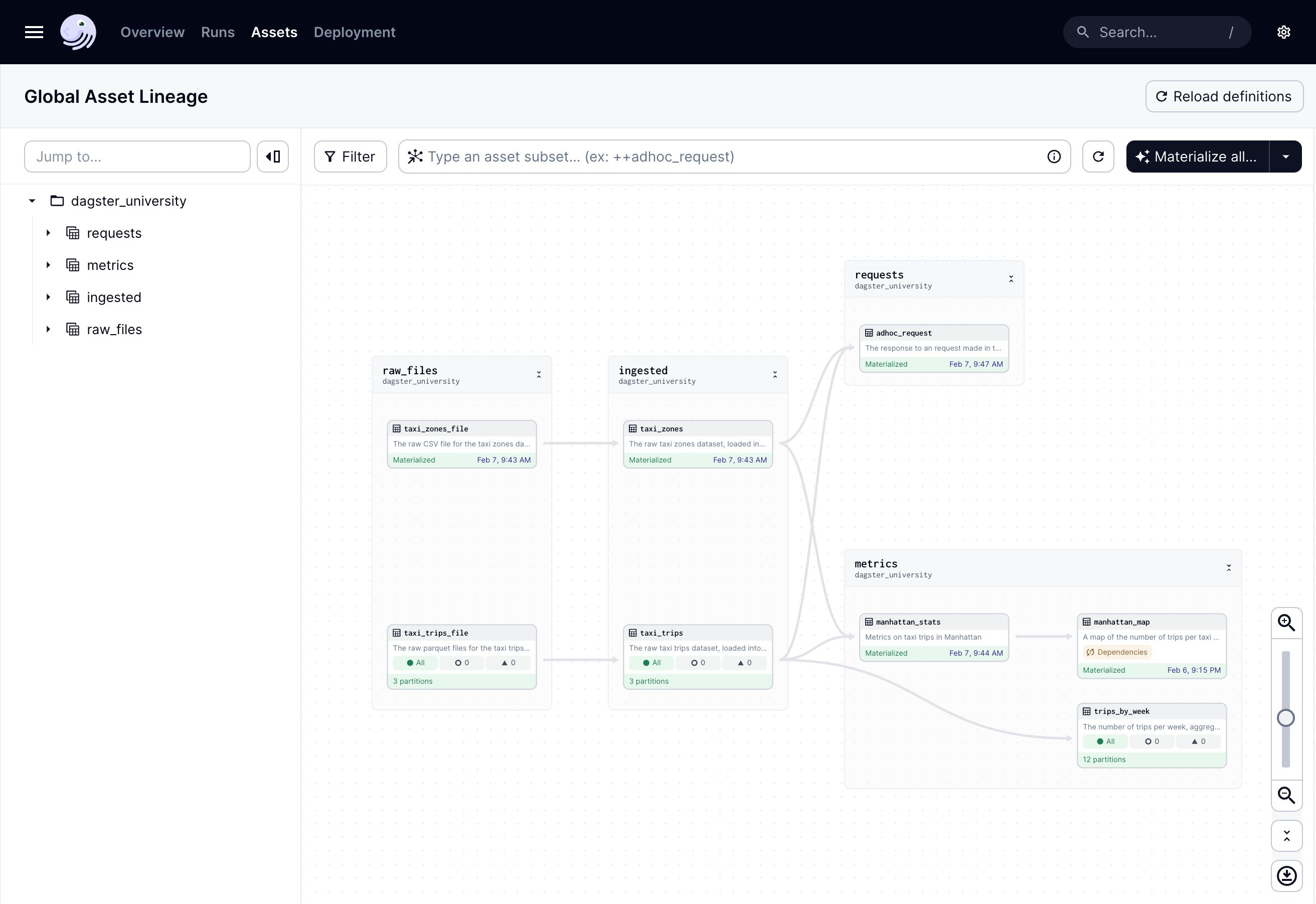 The updated asset graph in the Dagster UI