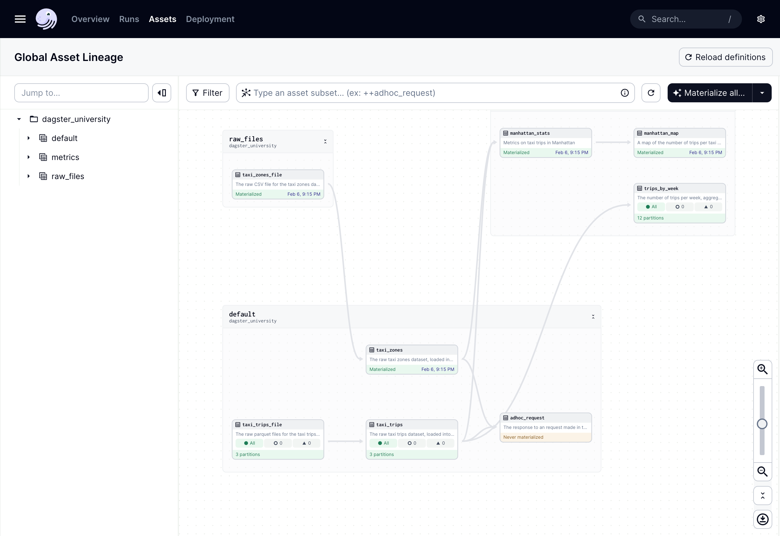 The Global Asset Lineage page with three defined asset groups