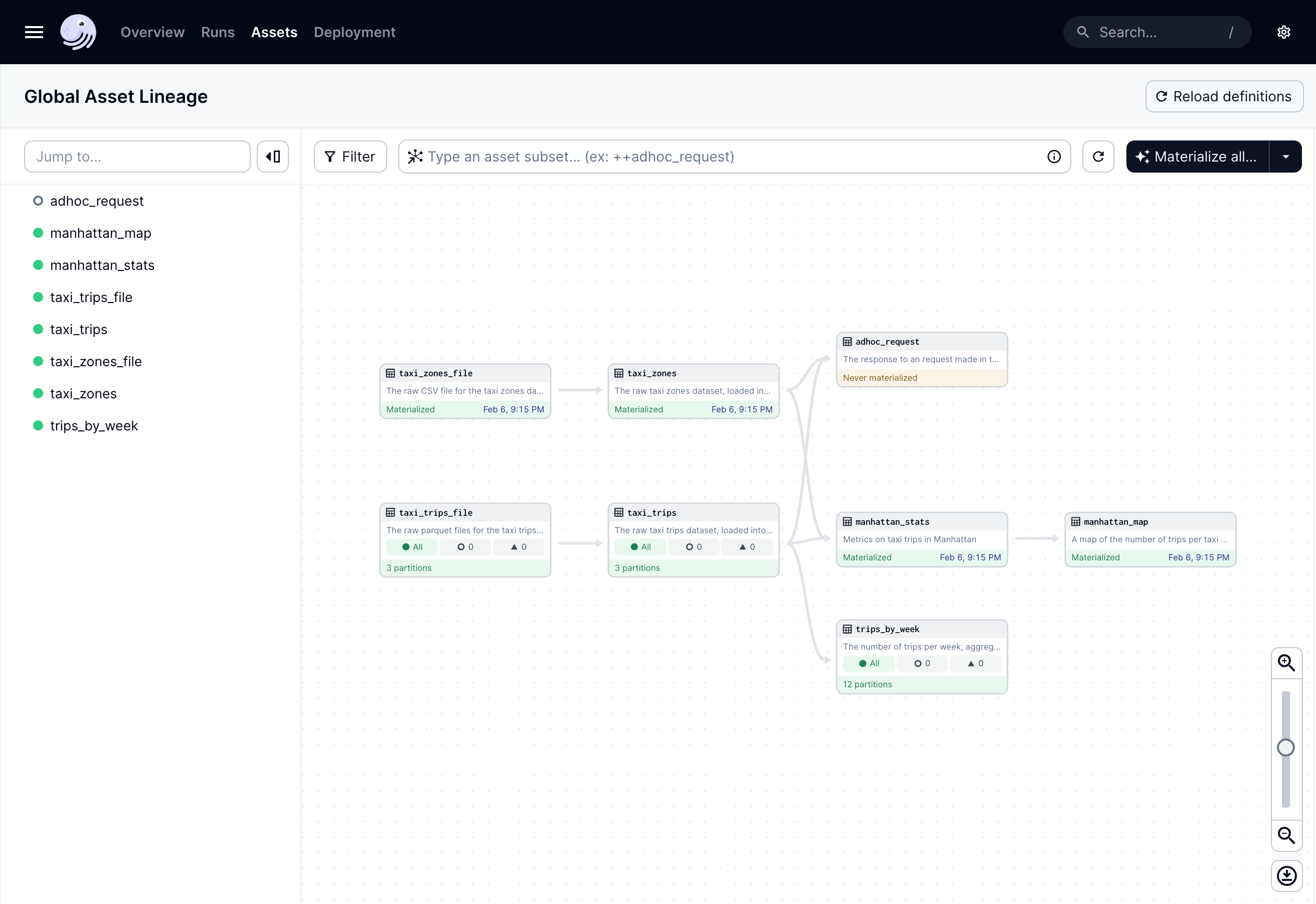 The Global Asset Lineage page in the Dagster UI
