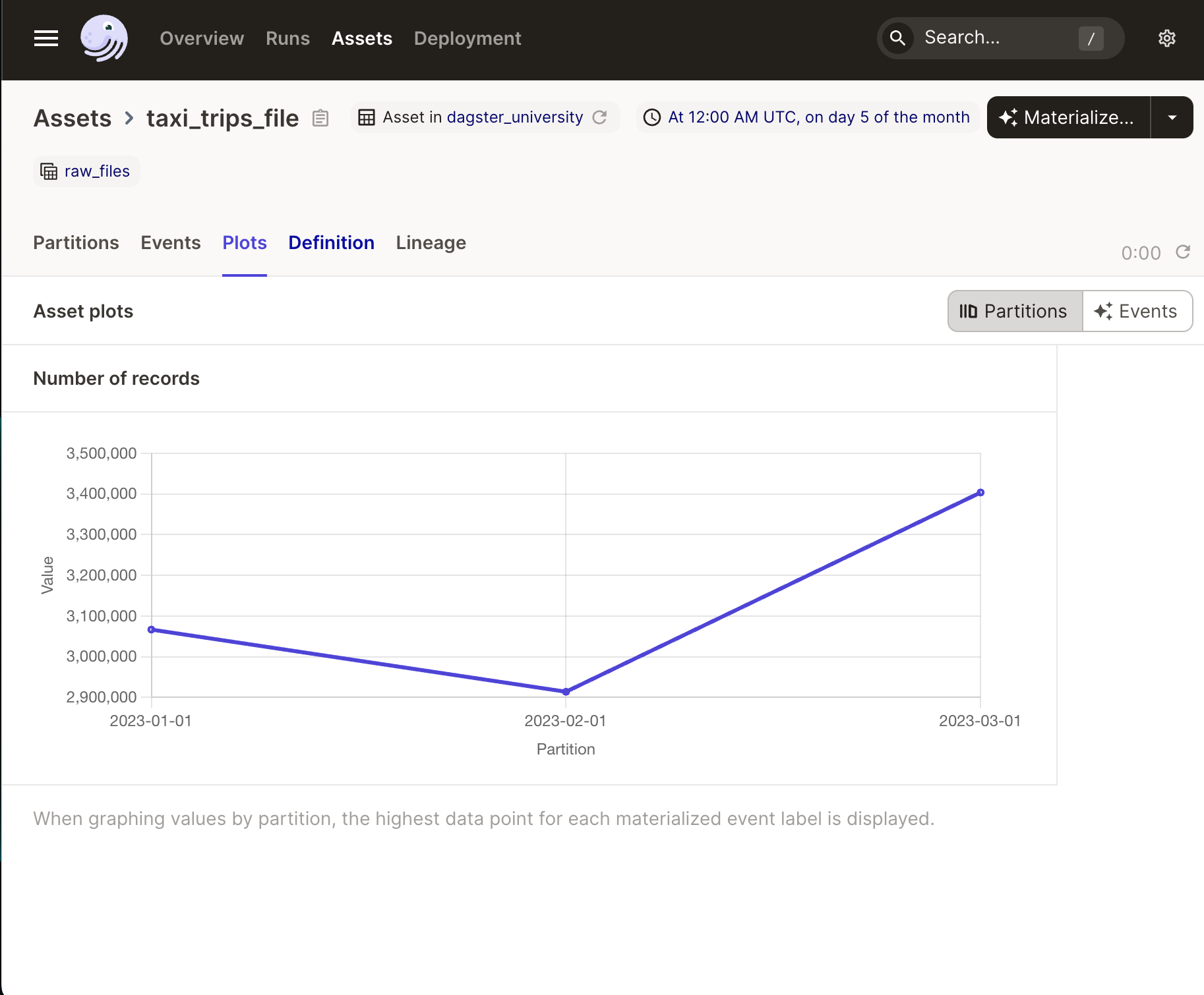 Rendered metadata plot for the taxi_trips_file asset in the Asset Catalog > Plots tab