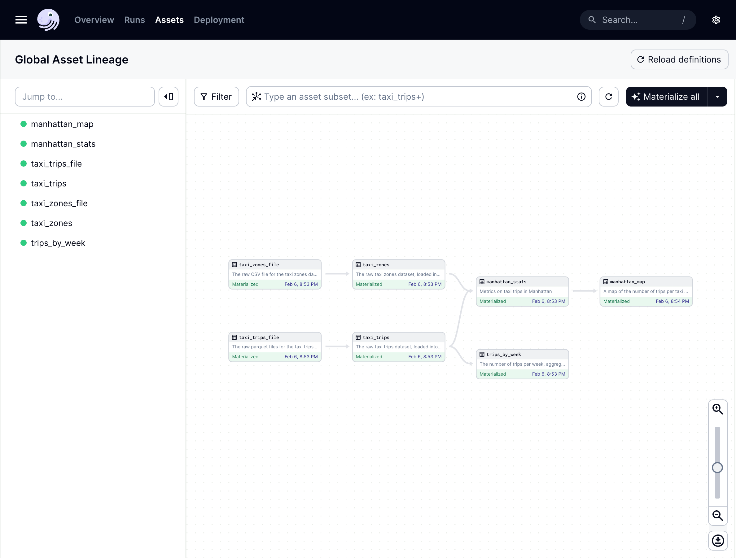 The asset graph for the trip_update_job in the Dagster UI