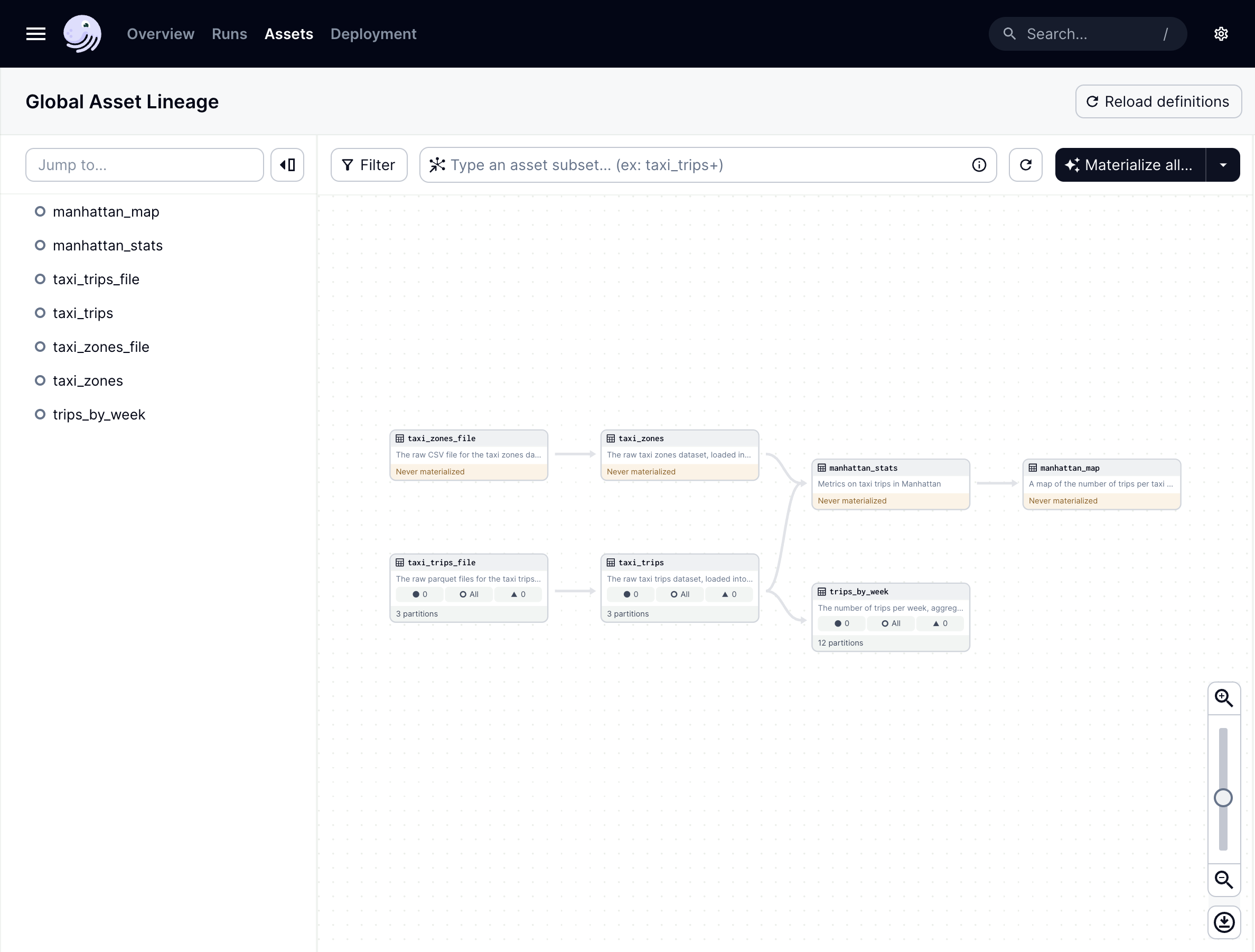 Assets with partitions in the Dagster UI