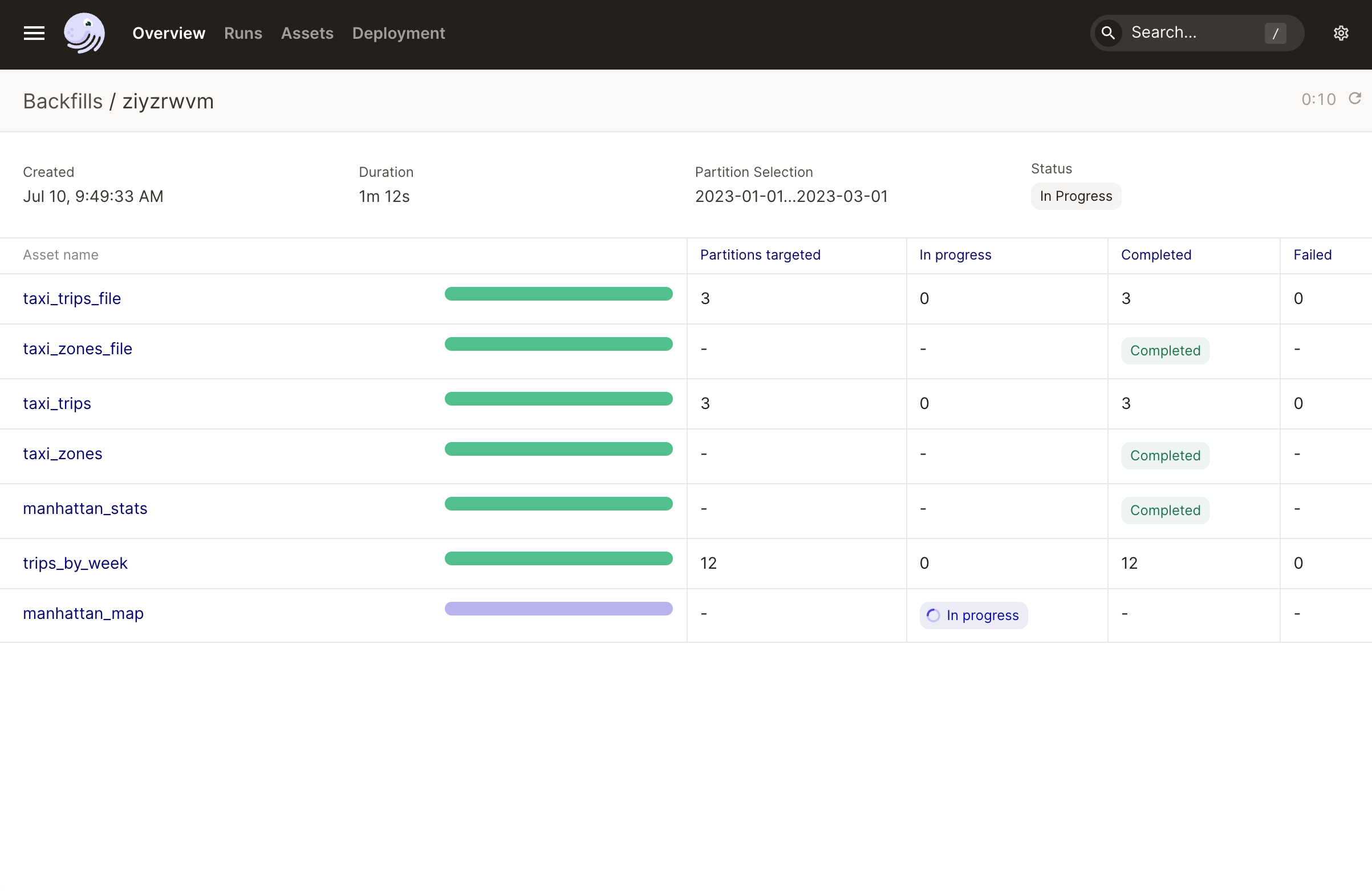 The Backfill details page in the Dagster UI
