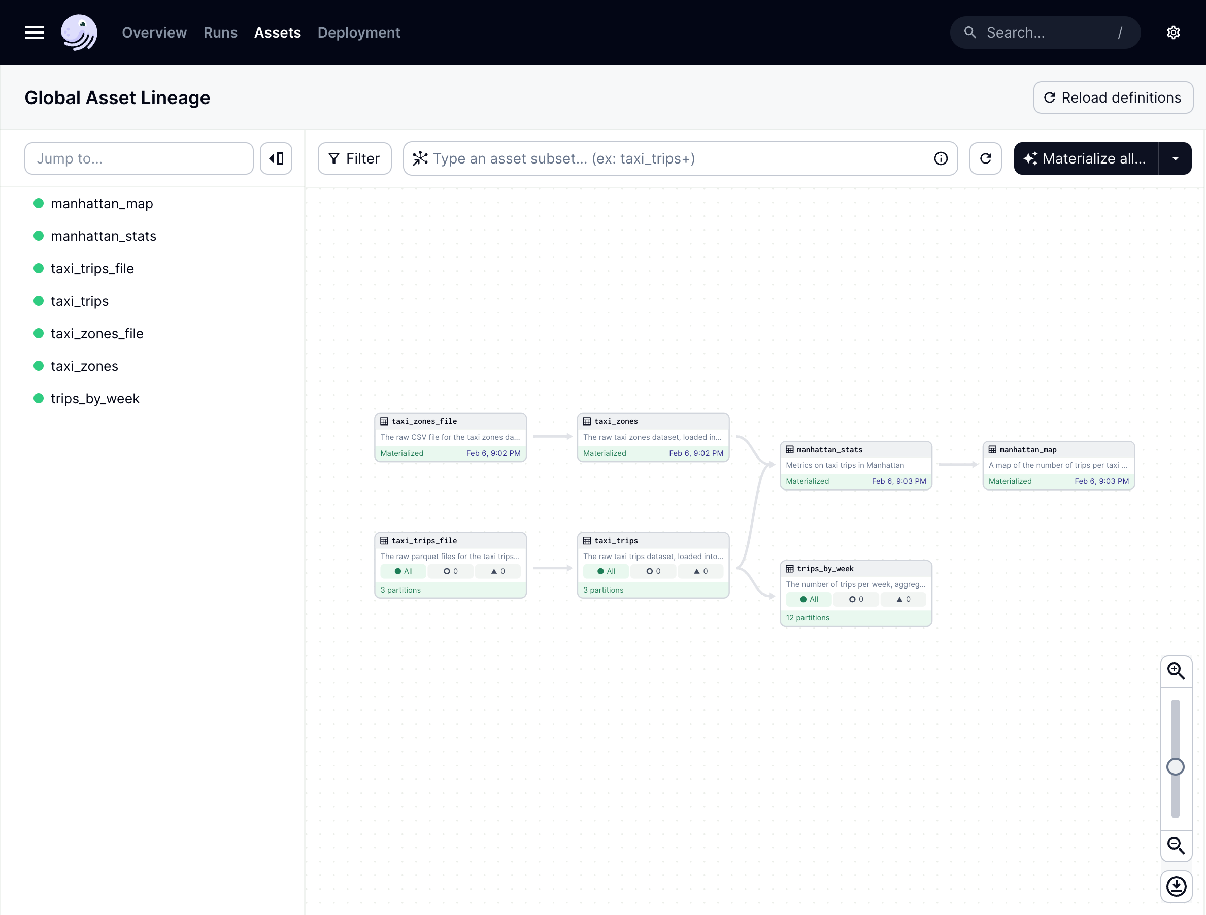 The Global Asset Lineage page with updated asset information after a backfill