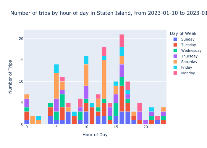 Bar chart showing the number of trips by the hour of day in Staten Island in January 2023